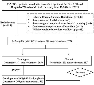 Synthetic minority over-sampling technique-enhanced machine learning models for predicting recurrence of postoperative chronic subdural hematoma